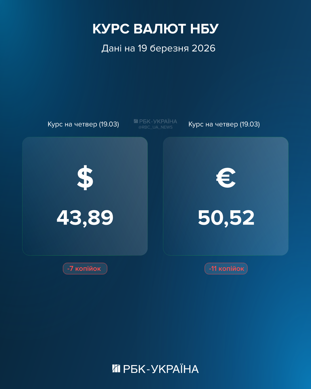 Падіння долара та євро: який курс на 19 березня та 5 порад, як зберегти гроші